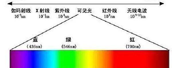 可见光波长范围400-760