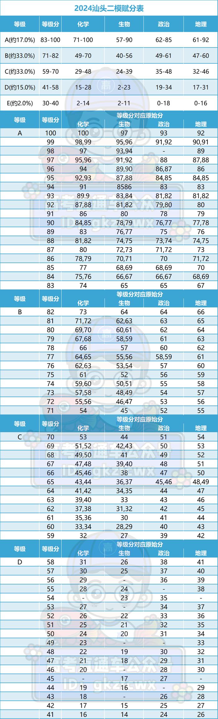 高考科目及各科分数是多少？