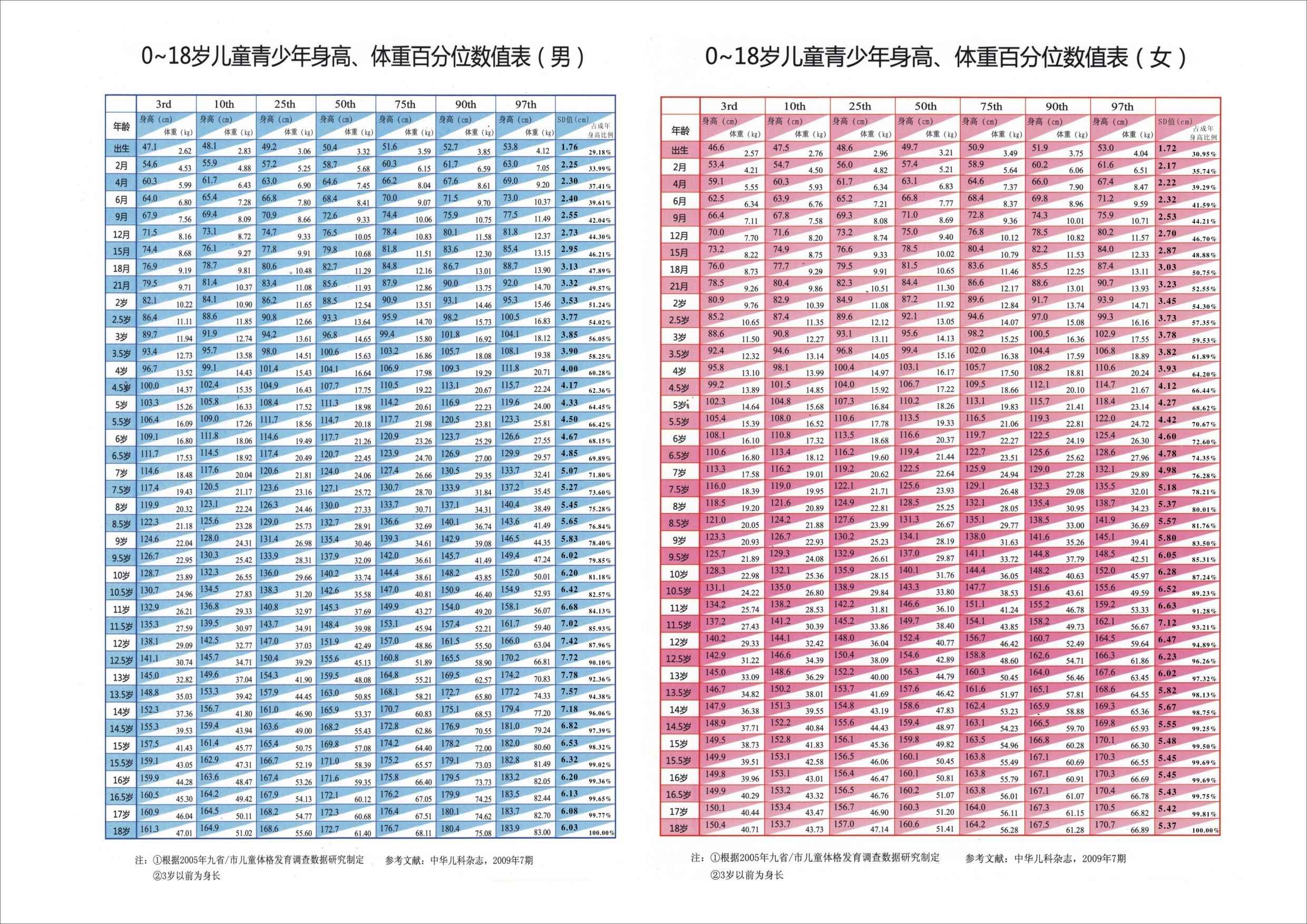 16月宝宝身高体重标准