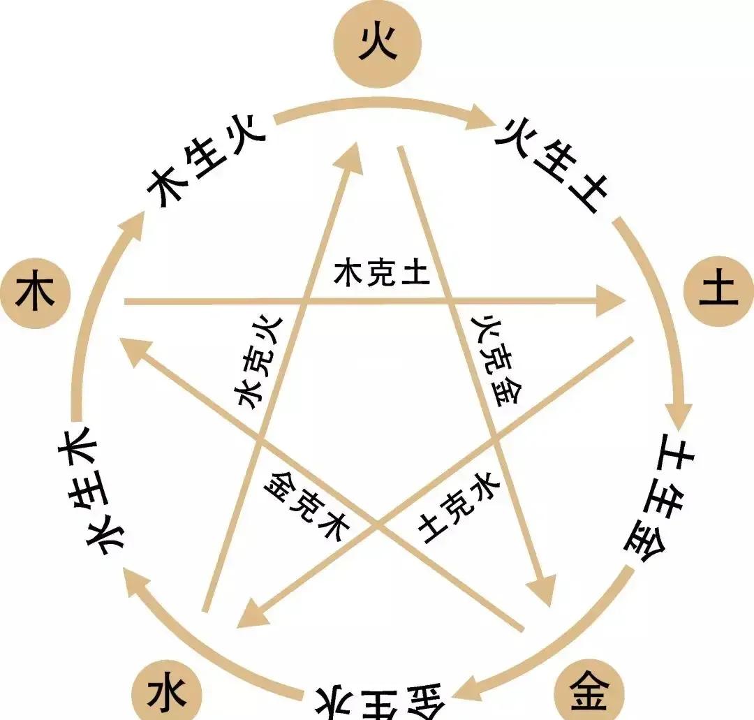 洪荒先天五行本源哪五个