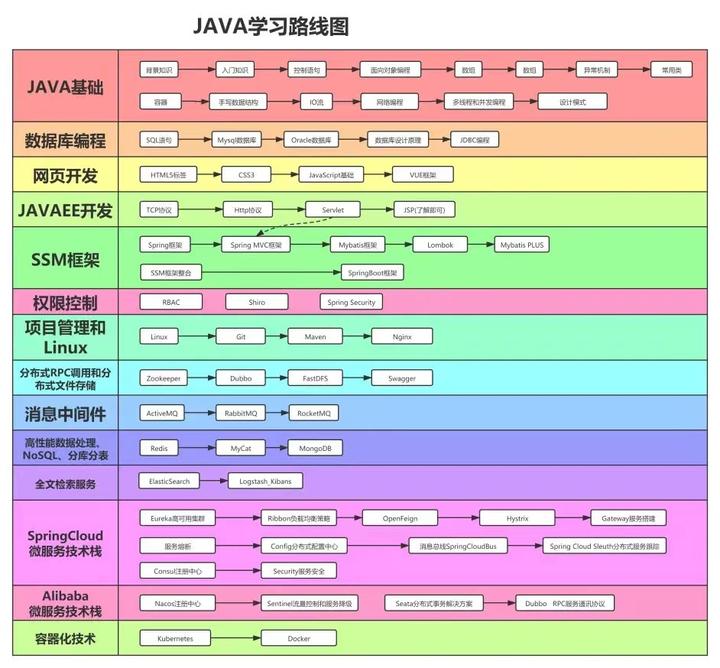 Java课程包括哪些