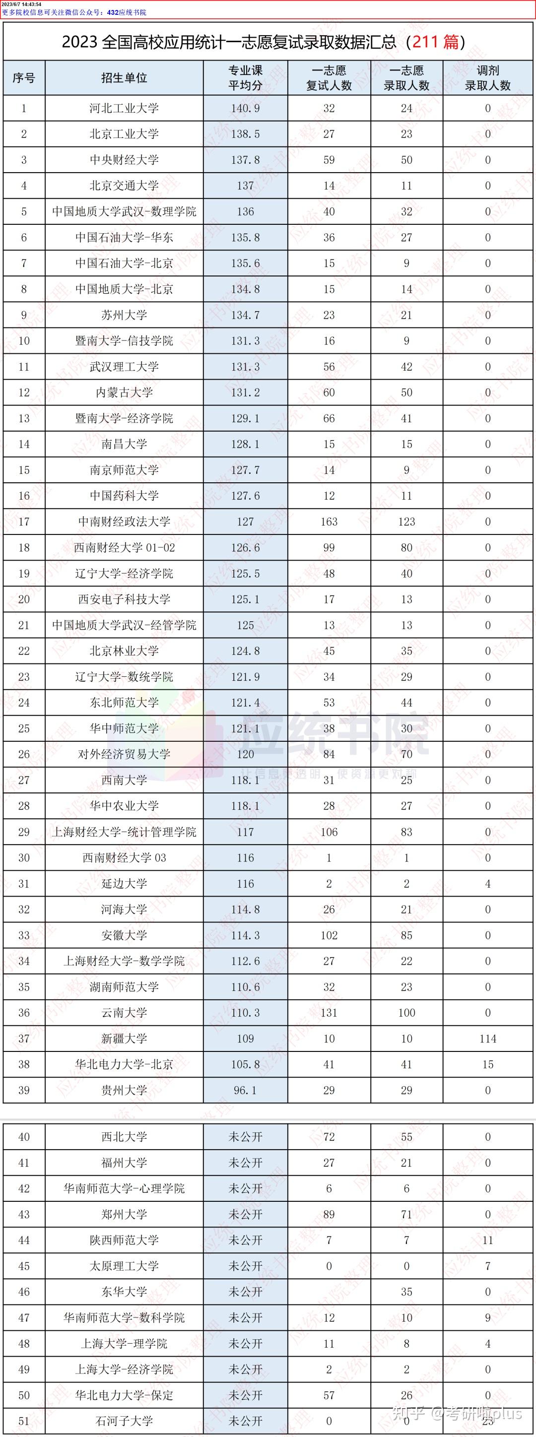 有统计学的考研学校排名