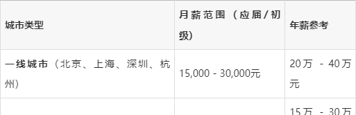 大数据工资待遇一个月多少钱