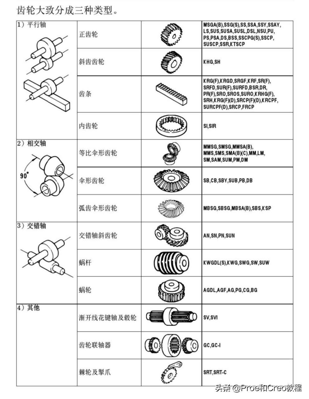 齿轮的基本参数有哪些？