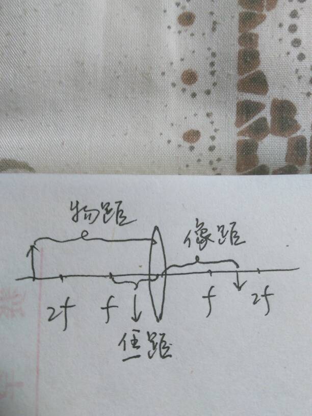 关于凸透镜像距物距焦距的介绍