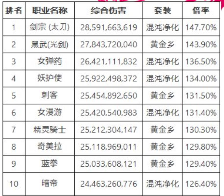 DNF国服95版本职业排行是怎样的？