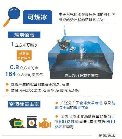 可燃冰属于可再生还是不可再生资源