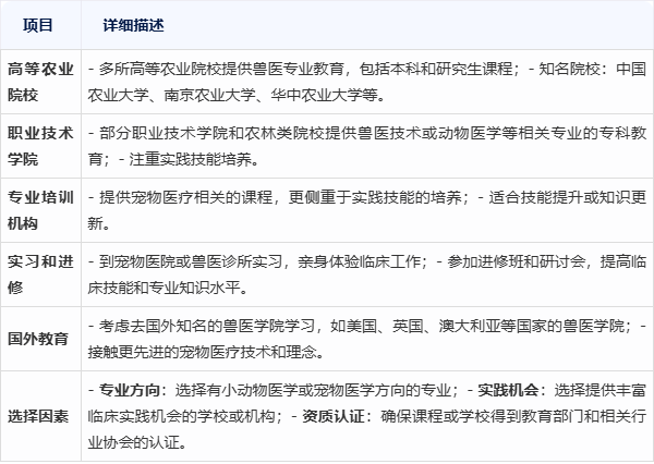 宠物医生应该学什么专业