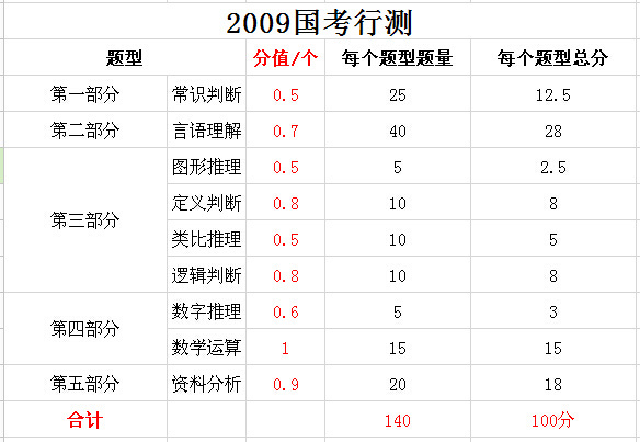 公务员考试行测多长时间