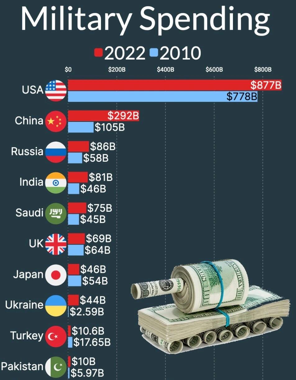 世界军费开支前十名是哪些国家