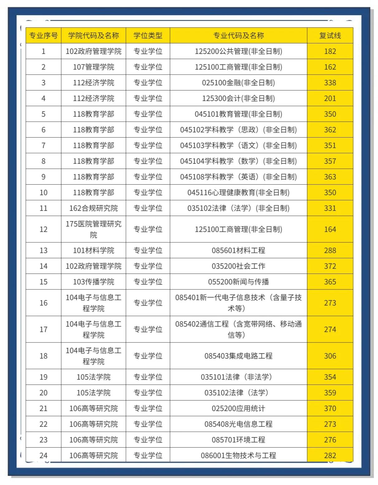 深圳大学考研专业有哪些