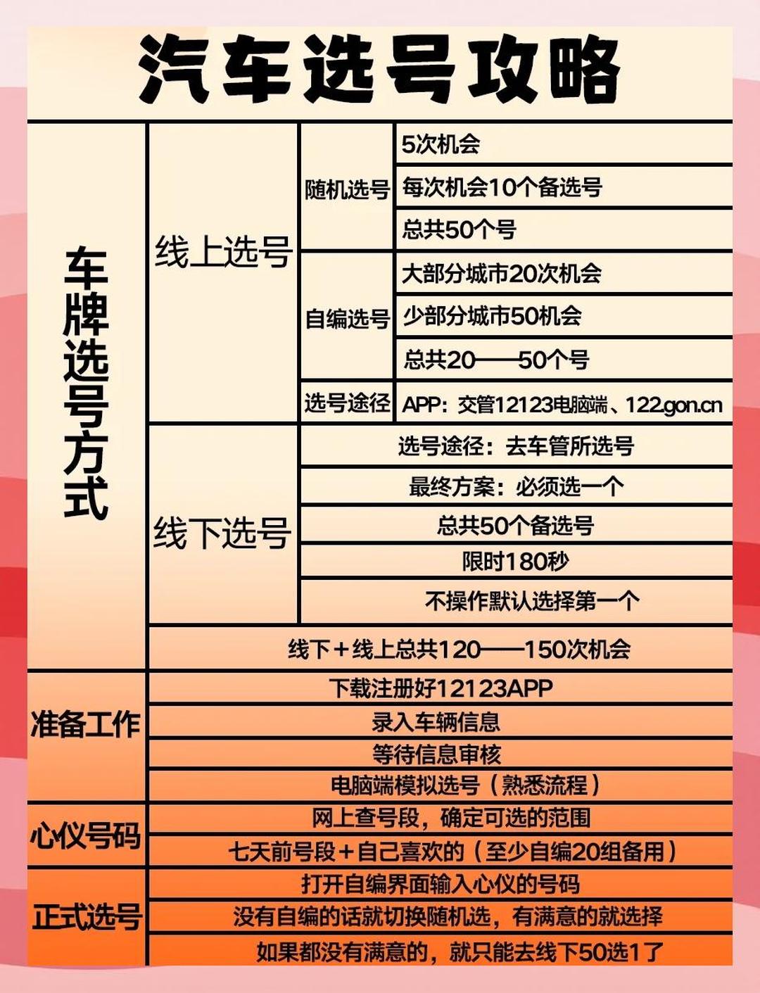 如何网上自选车牌号（全国通用）