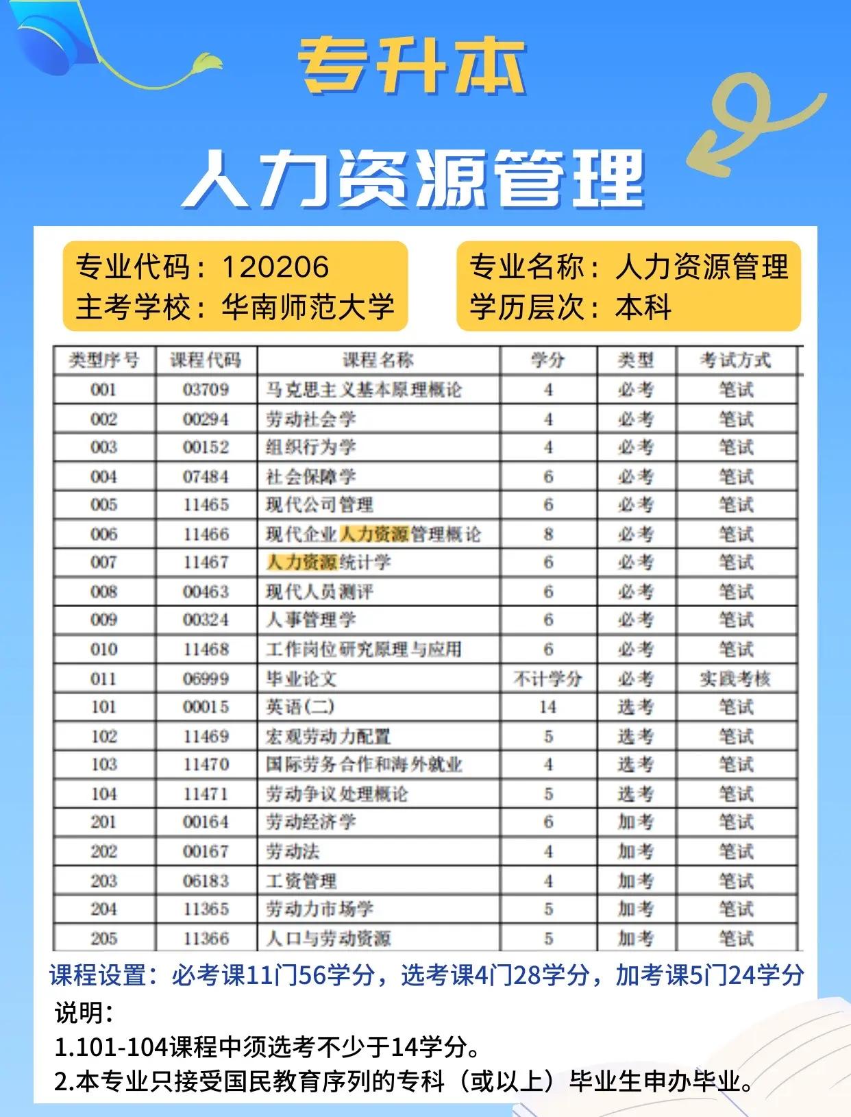自考人力资源管理专业有哪些科目?