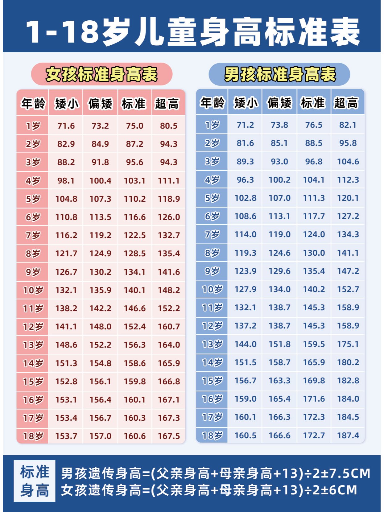 0一18岁身高体重标准表