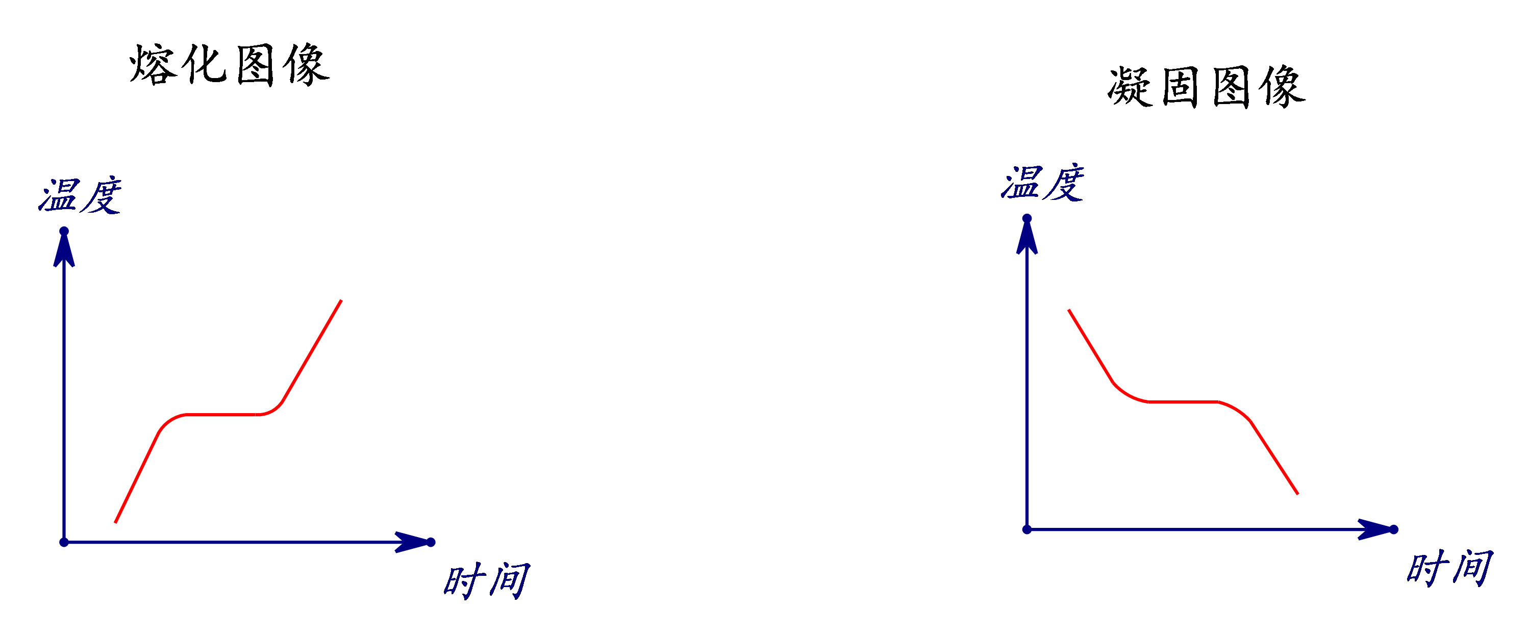 融化和熔化的区别是什么