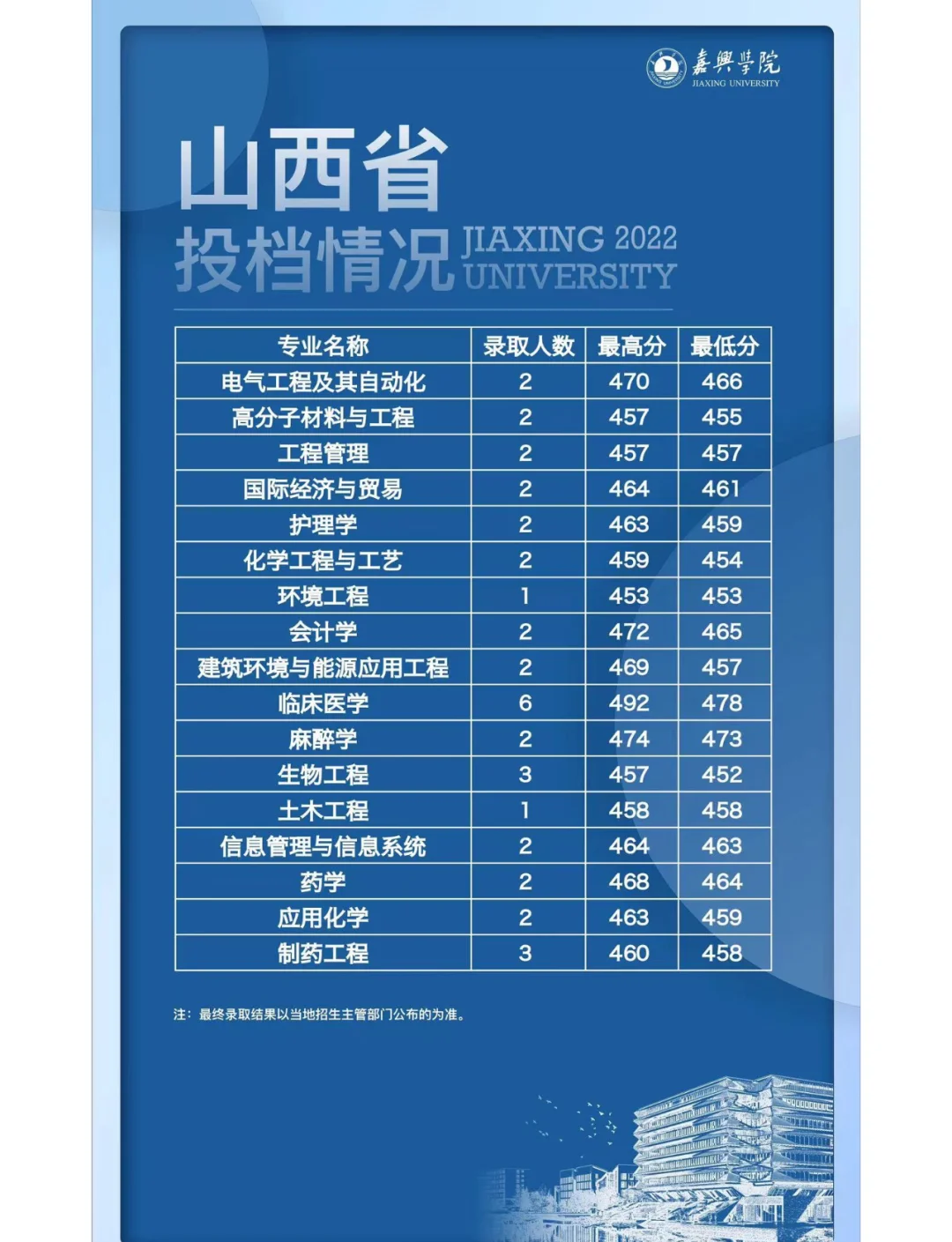 嘉兴学院大学录取分数线2023移动端