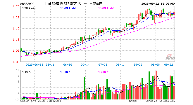 易方达50指数基金净值