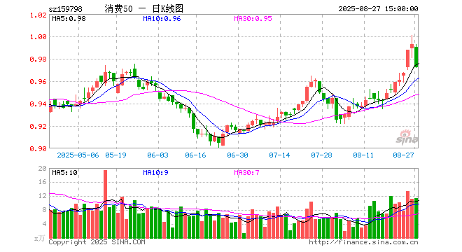 易方达50指数基金净值
