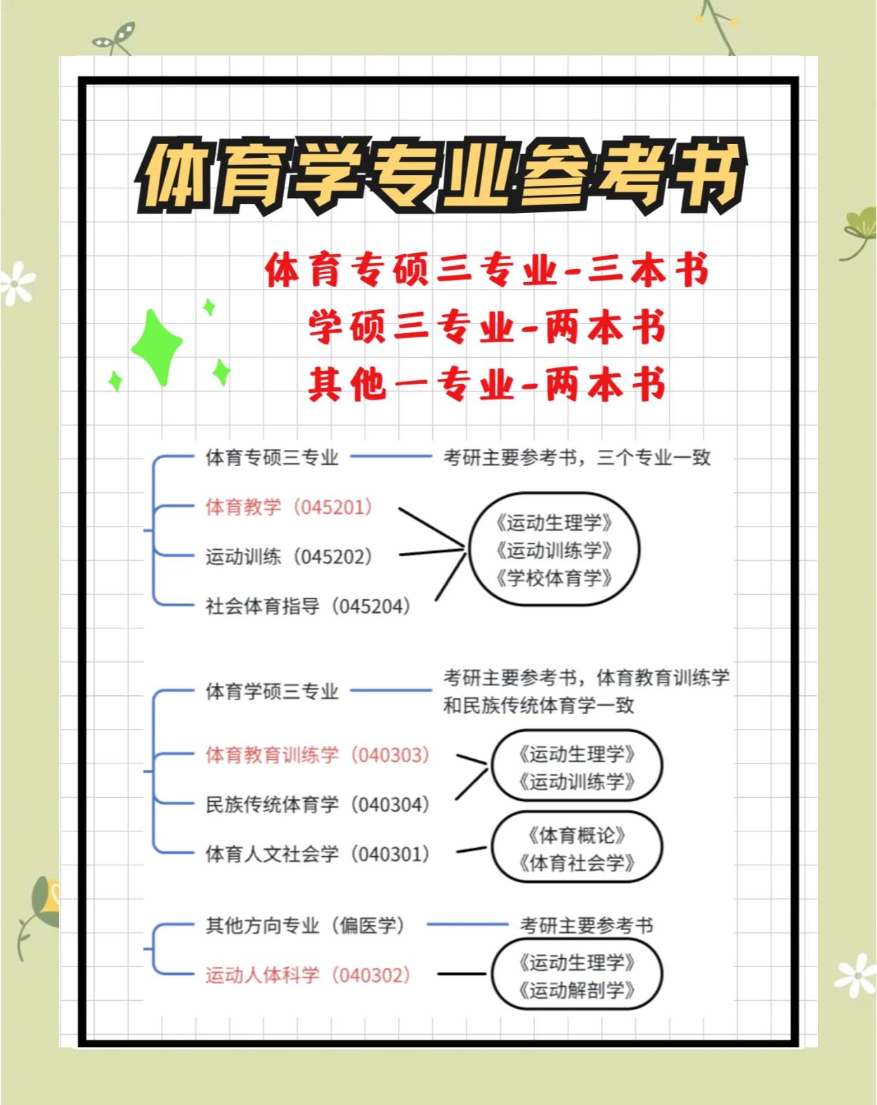 体育生考研究生需要考什么科目