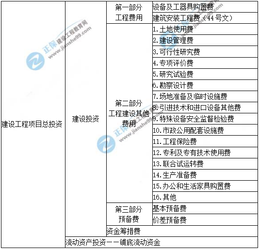 项目总投资包括哪三个组成