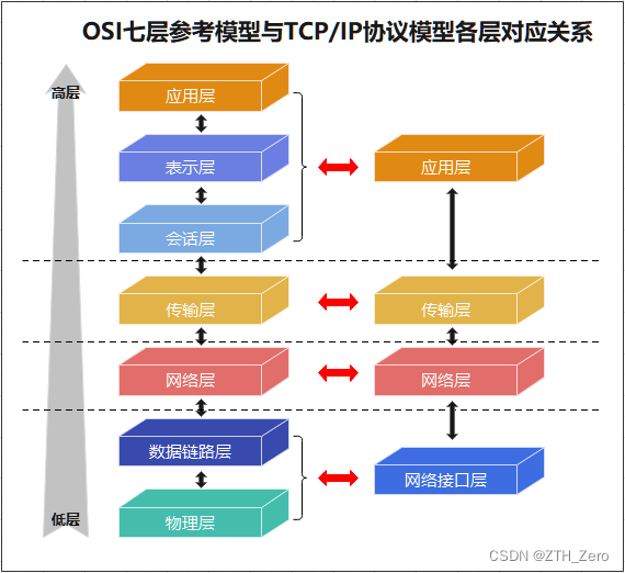 交换机工作在OSI参考模型的哪层？