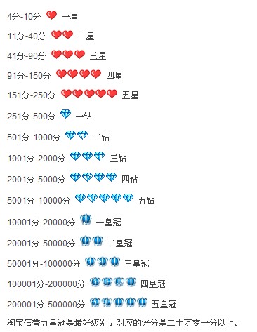 淘宝查看自己的购物等级