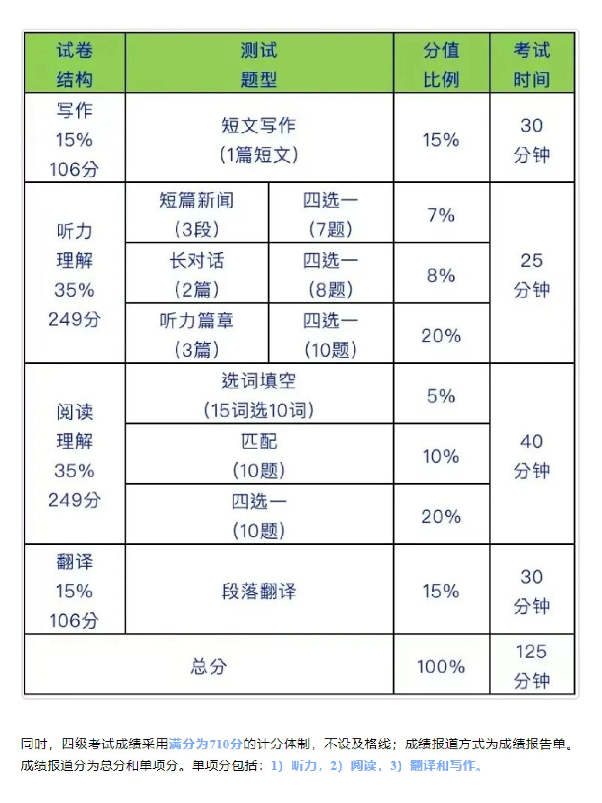 英语四级题型介绍详细