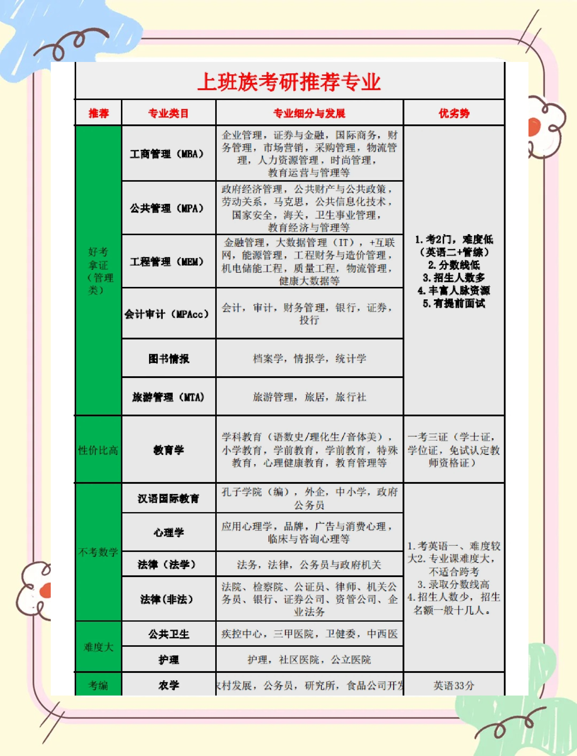 专考研可以选择的专业
