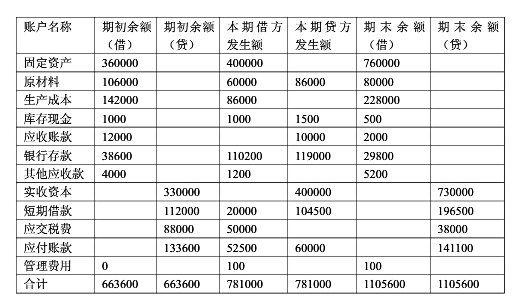 借贷记账法下的发生额平衡法平衡公式简述