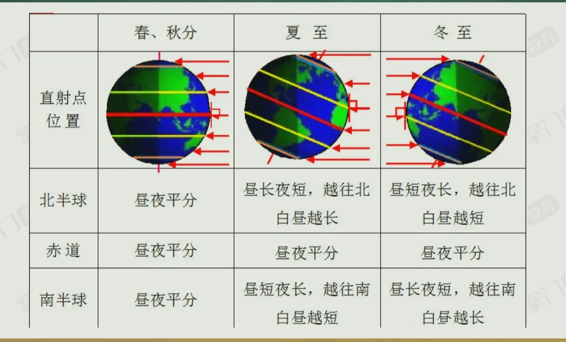 地球上产生昼夜交替的主要原因是什么
