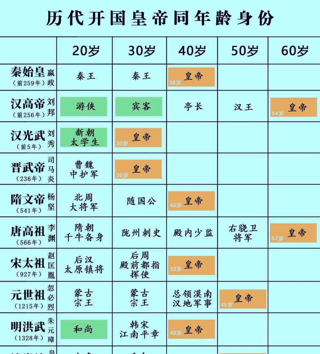 古代皇帝列表顺序排列