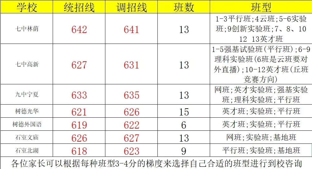 初三多少分能考上北海二中
