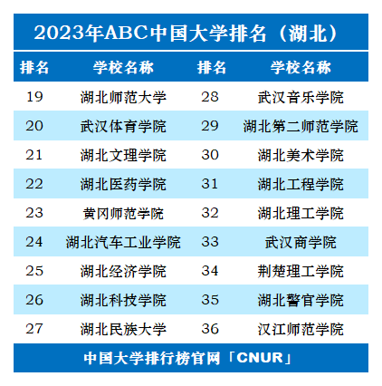 湖北有哪些大学是一本