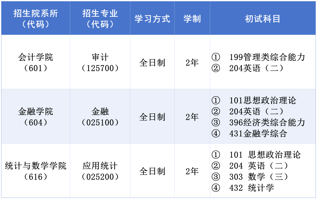 上海立信会计金融学院审计学研究生考什么