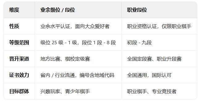 围棋最高业余段位是几段