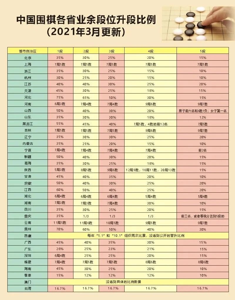 围棋最高业余段位是几段