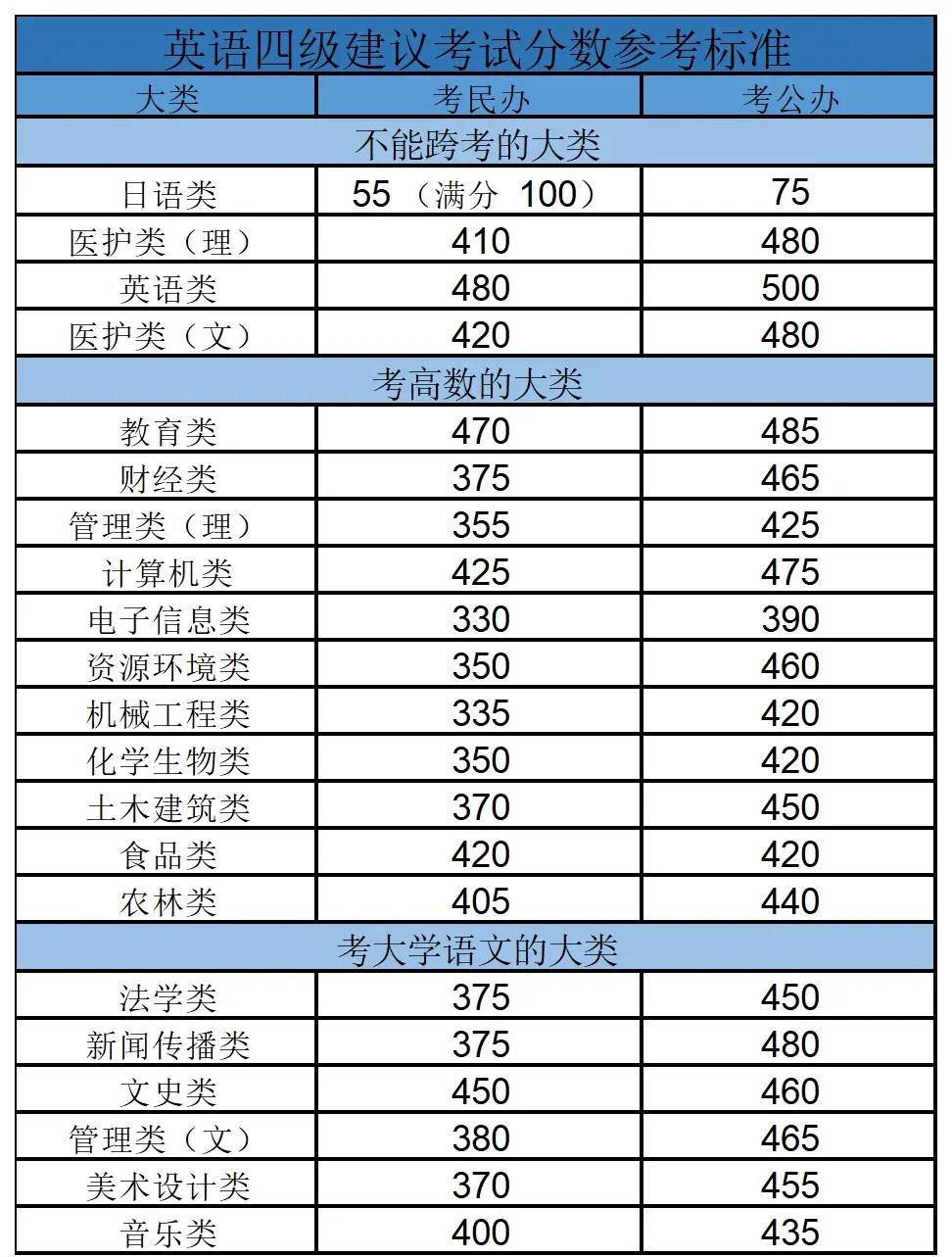 四级英语分值分配的细则