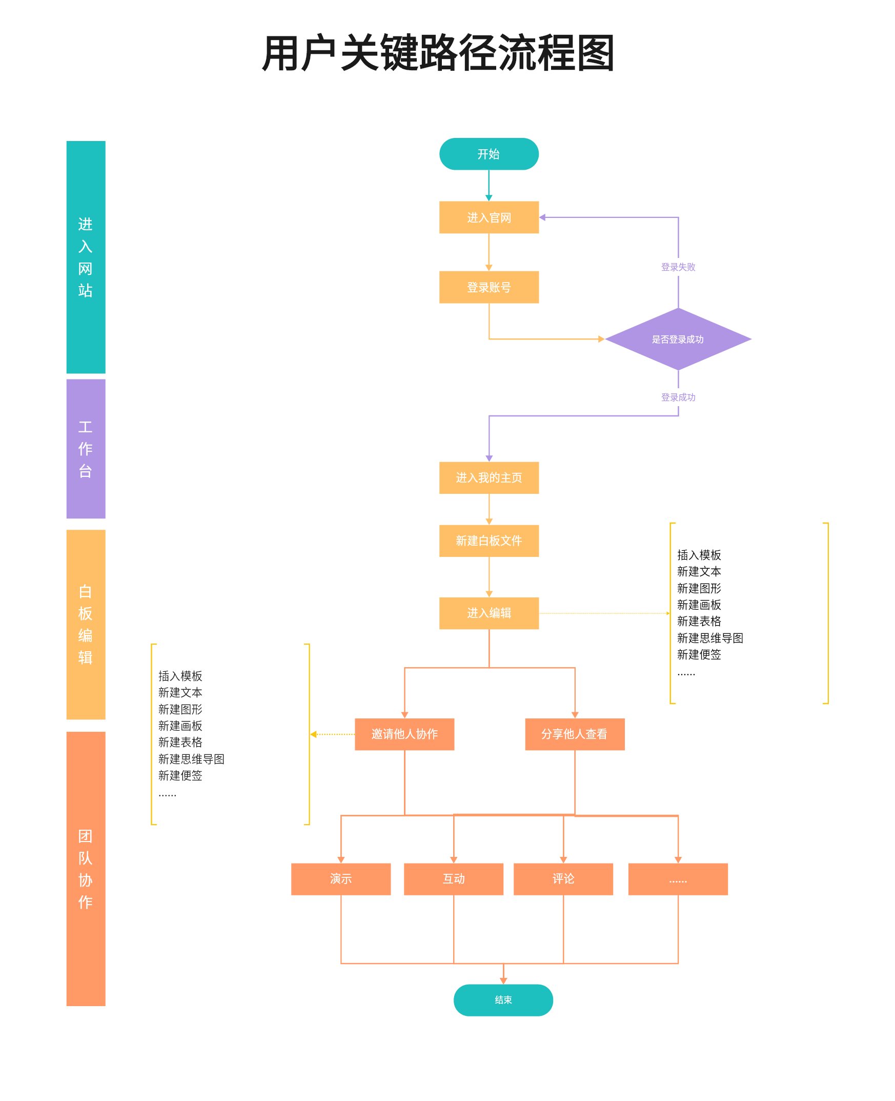 ppt怎么自己做流程图
