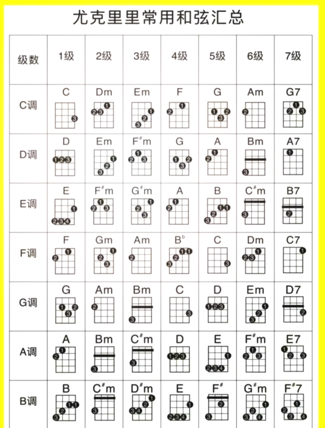 尤克里里四根弦是什么音
