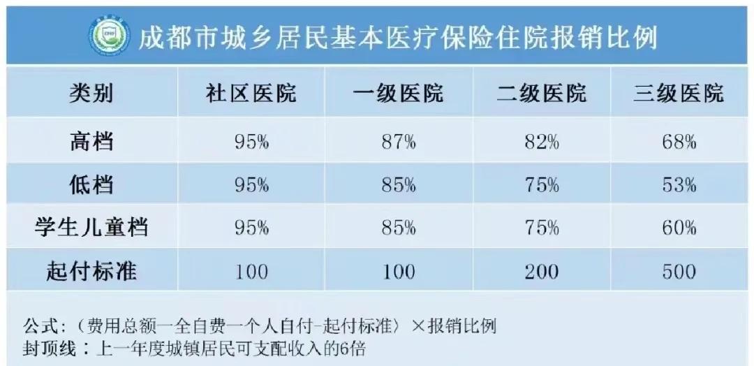 学生保险报销范围是多少
