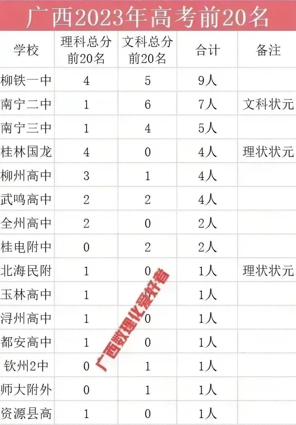 桂林市排名前五的高中有哪些