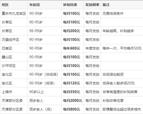 退休80岁以上老人补贴是多少