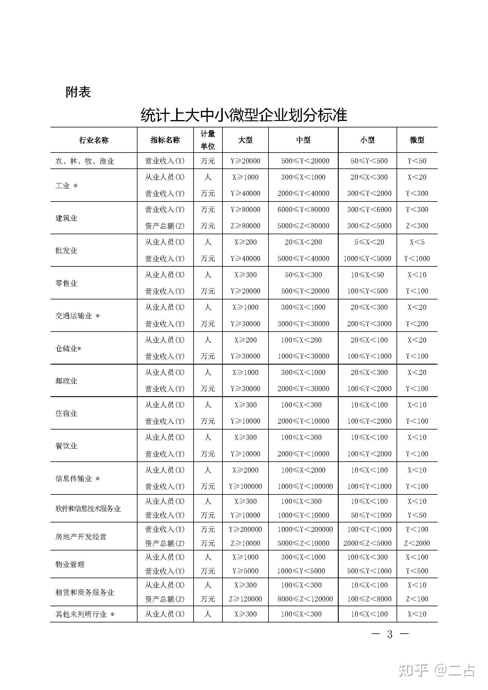 大中小微型企业划分办法是什么?