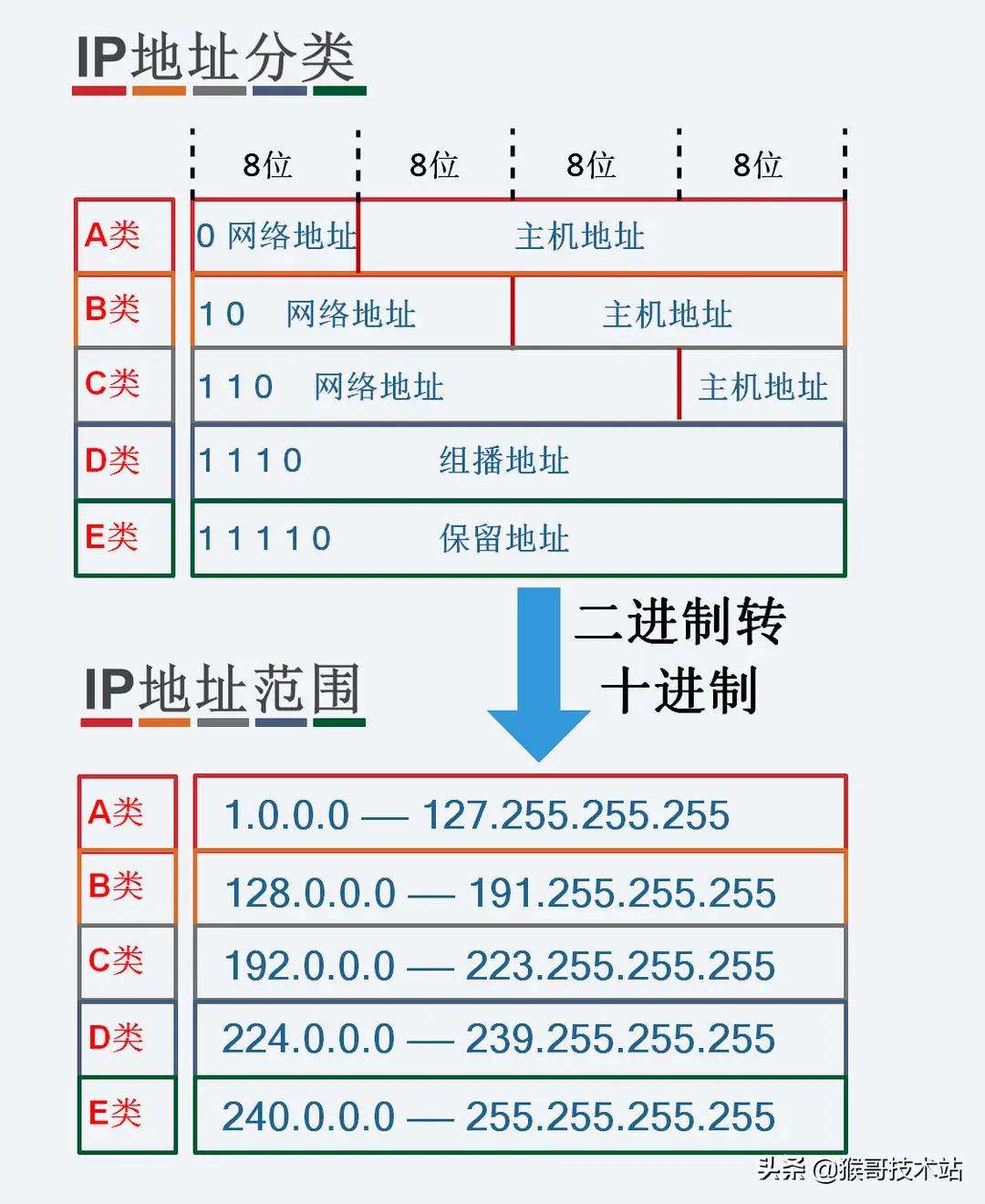 IPv4地址由多少位二进制数值组成