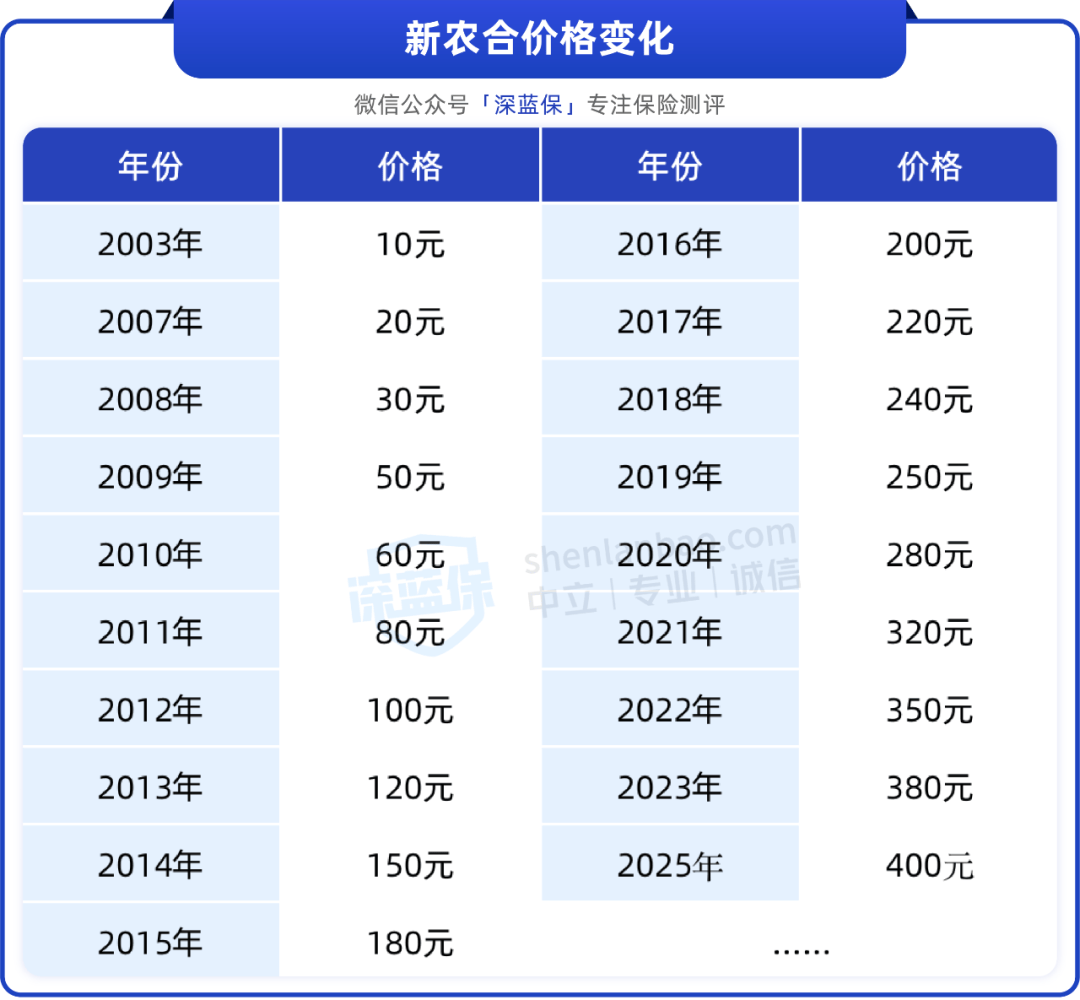 新农合和城镇医保的区别在哪里