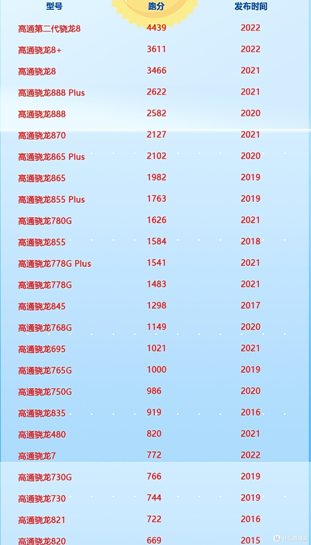 苹果6处理器相当于骁龙多少