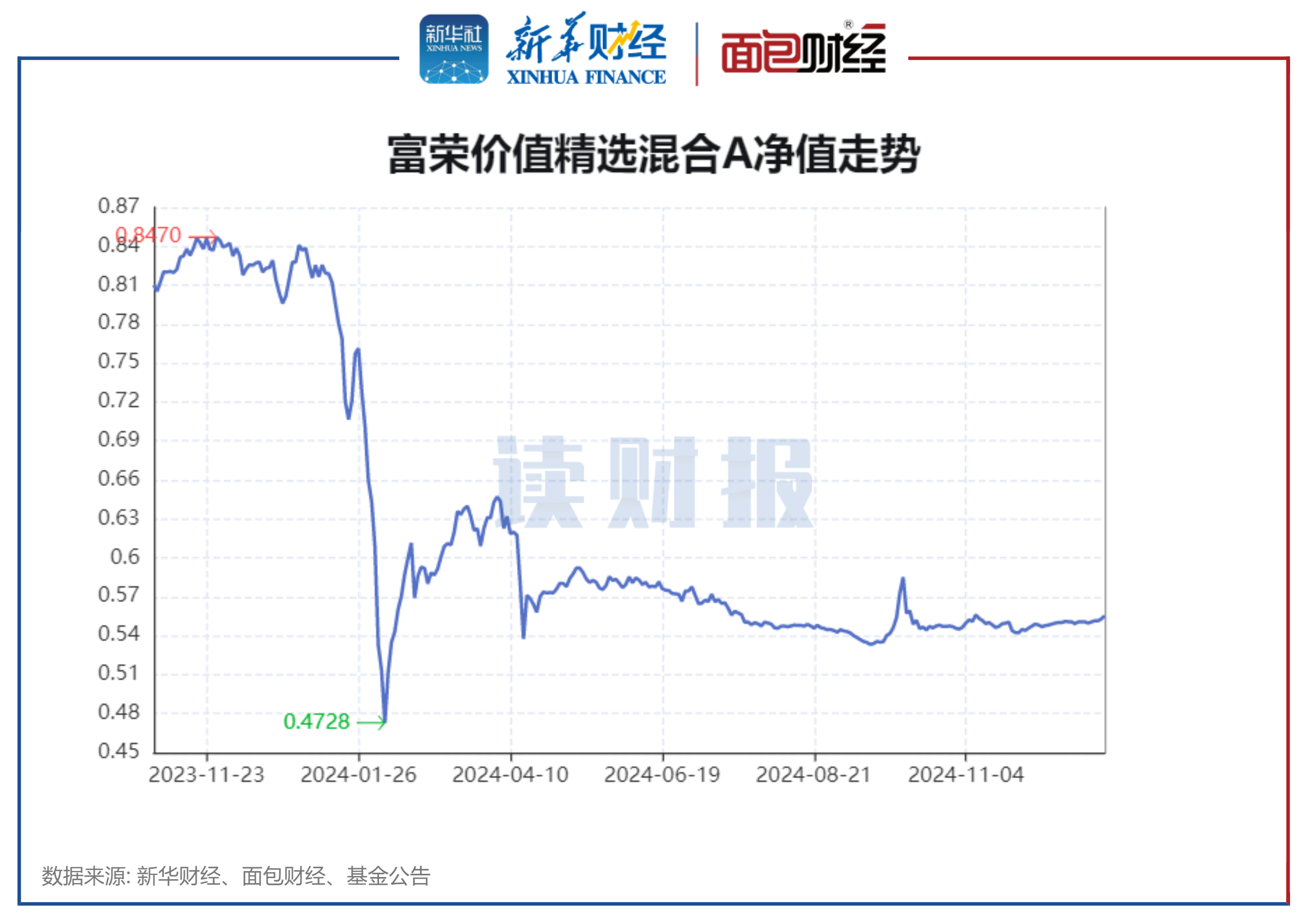 050009基金净值是多少