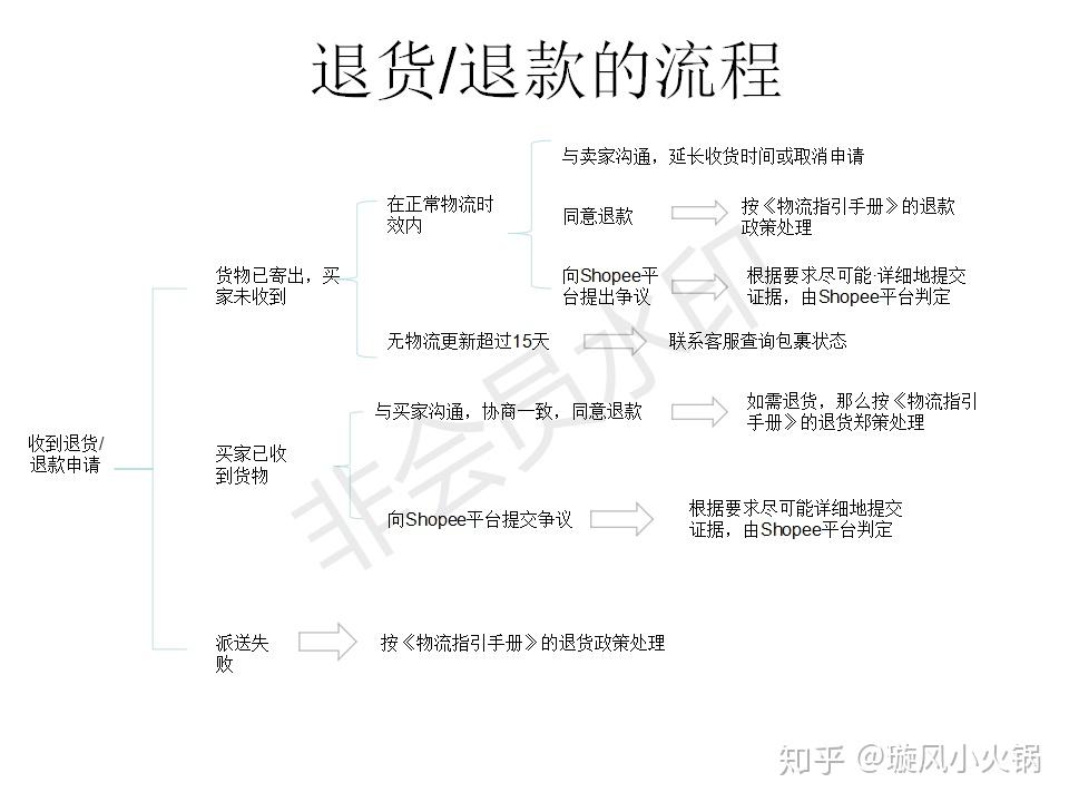 淘宝退货退款流程图解淘宝退货退款怎么退