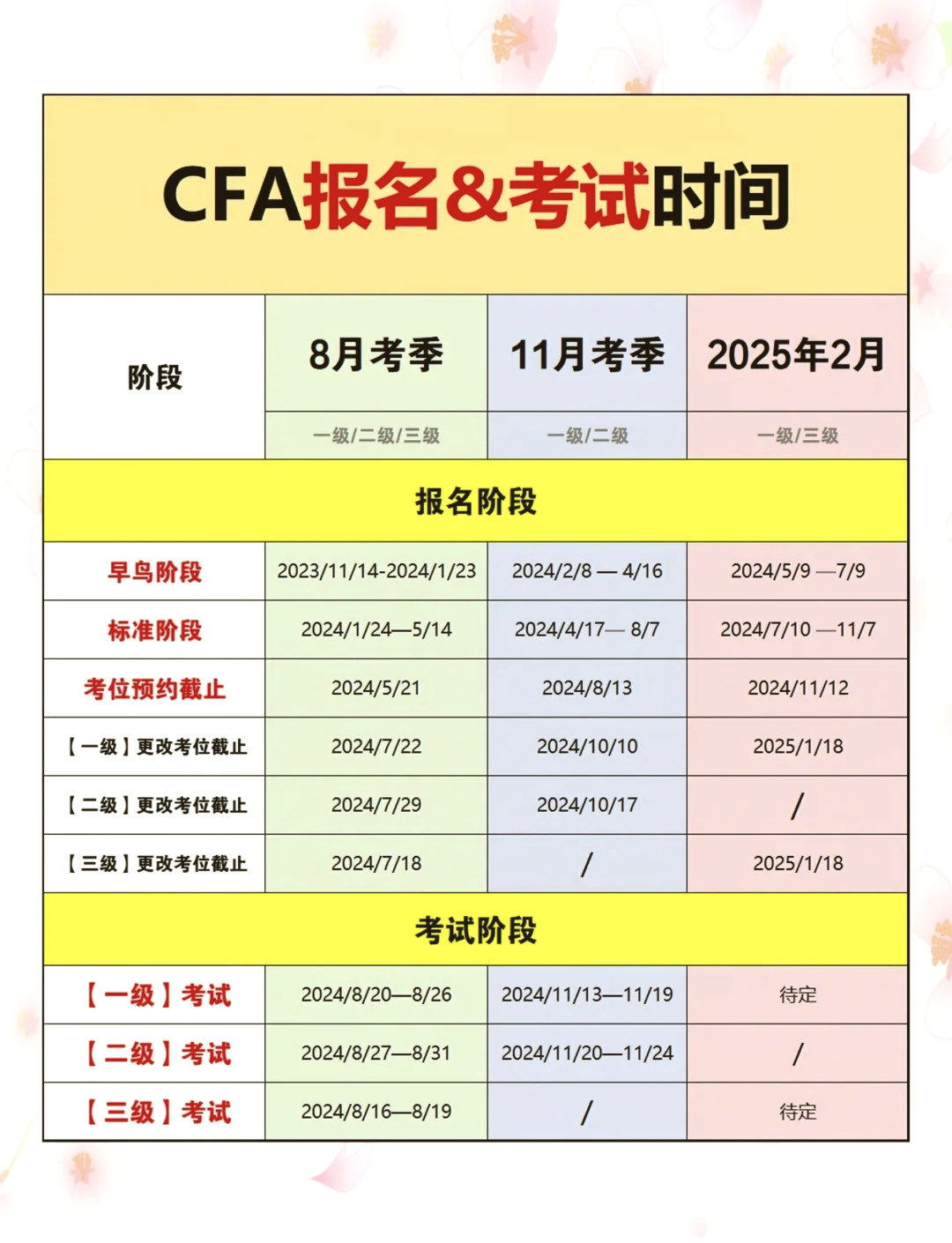 cfa报名需要什么条件