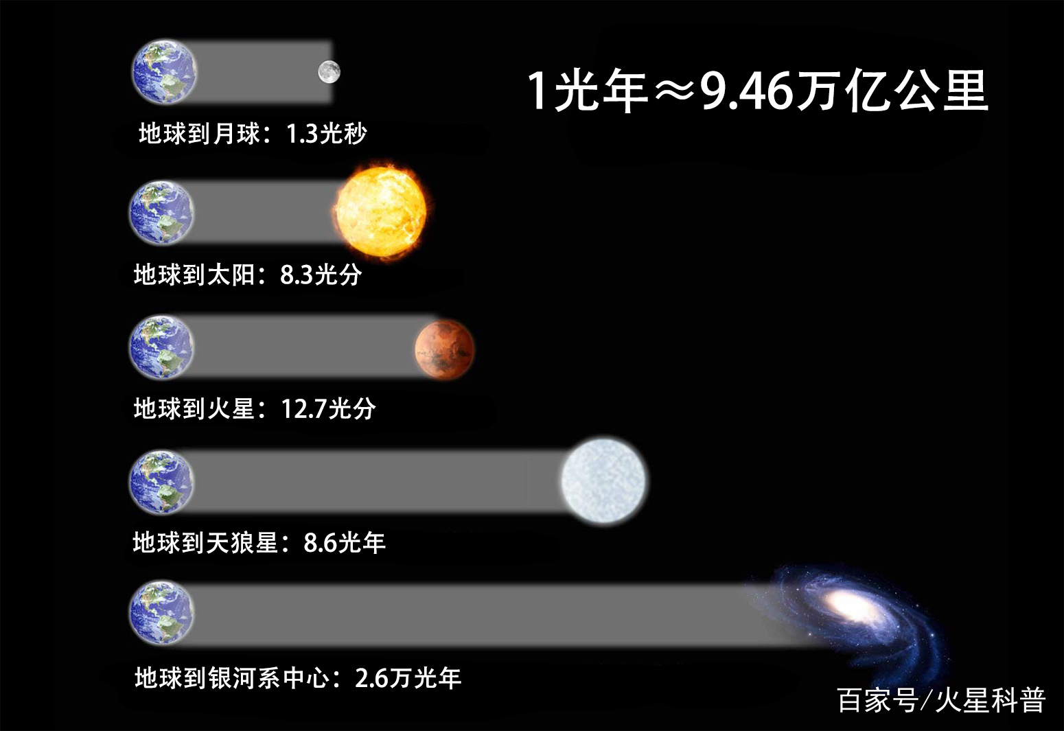 太阳光到地球需要多长时间